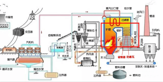 火电厂工艺流程图中省煤器-防磨瓦的位置