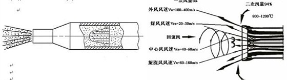 江河机械 旋流式锅炉燃烧器原理