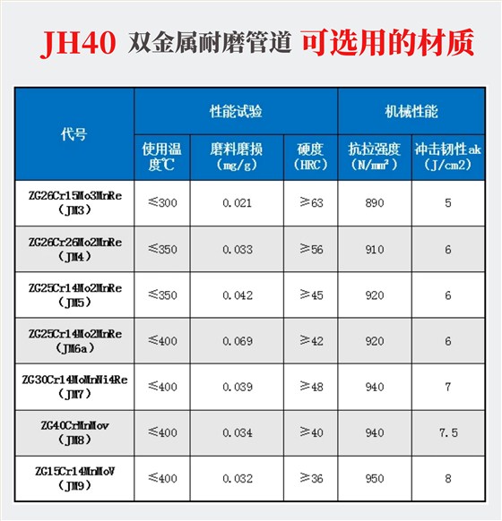 双金属耐磨复合管道-材质参数