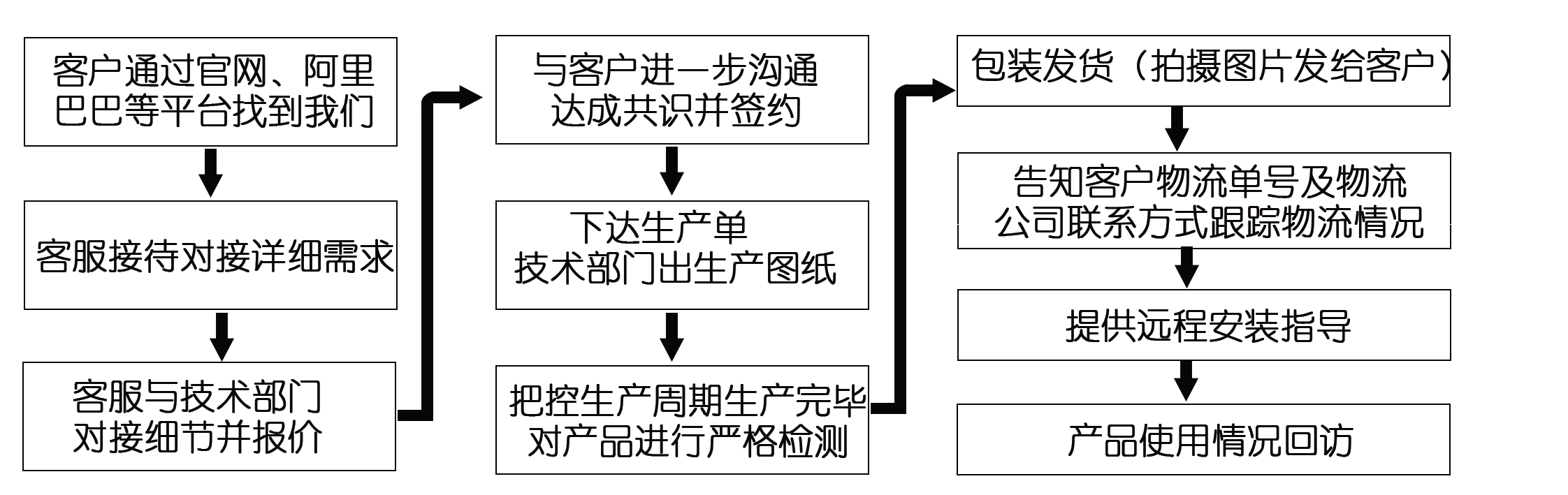 江苏江河网络订货流程图