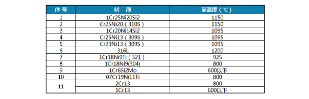 材质及耐温度